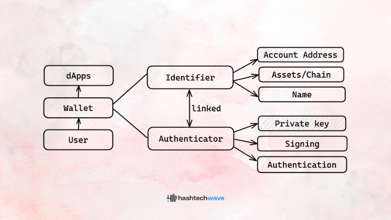 Demystifying Wallets flow of working
